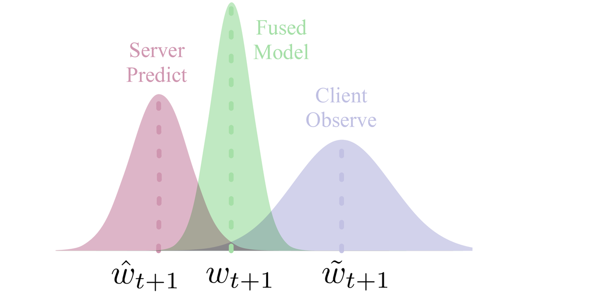 FedEve: On Bridging the Client Drift and Period Drift for Cross-device ...